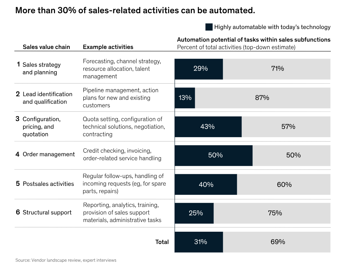 sales activities that can be automated